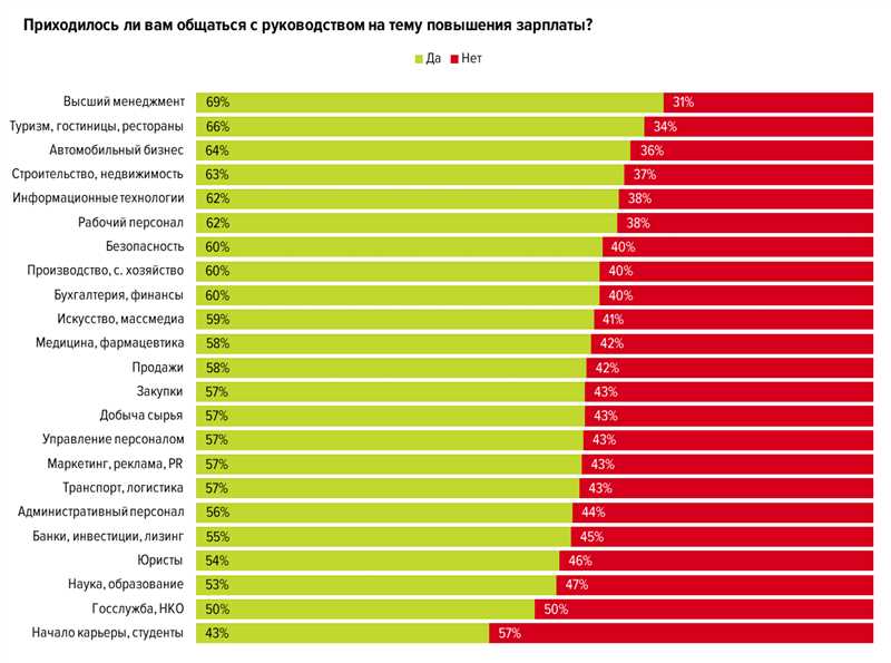 Как просить повышения зарплаты – 46% россиян успешно это делали!