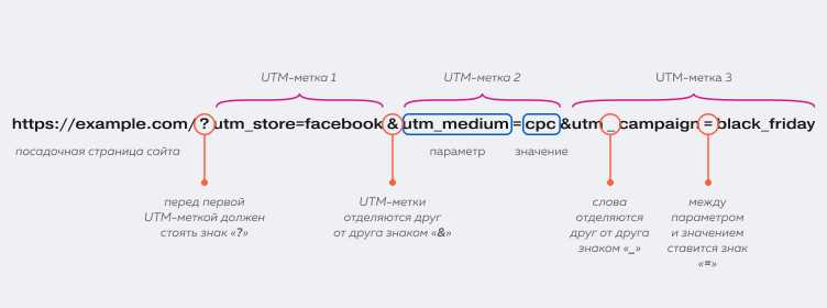 Аналитика и особенности использования UTM-меток в рекламе Facebook